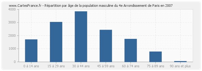 Répartition par âge de la population masculine du 4e Arrondissement de Paris en 2007